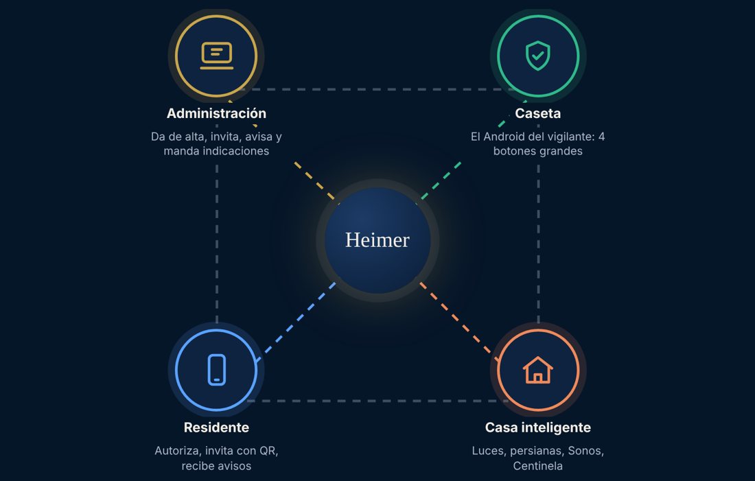 Diagrama: Heimer conecta administración, caseta, residentes y la casa inteligente